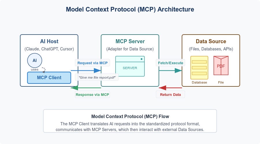 ModelContextProtocal